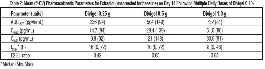 !! Steady-state serum concentration of estradiol are achieved by day 12 following daily application of Divigel to the skin of the upper thigh.