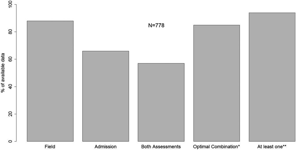 FIELD VERSUS ADMISSION GCS MOTOR SCORE 107 FIG. 4. Availability of the set of GCS motor score and pupillary reaction values at different points of assessment.
