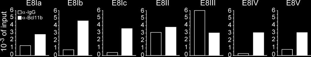 Figure 5. Bcl11b regulates expression of CD8 coreceptor and Plc 1 genes. (A) Surface and intracellular levels of CD8 and CD8 coreceptors.