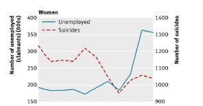 Trends in the numbers of suicides and unemployed