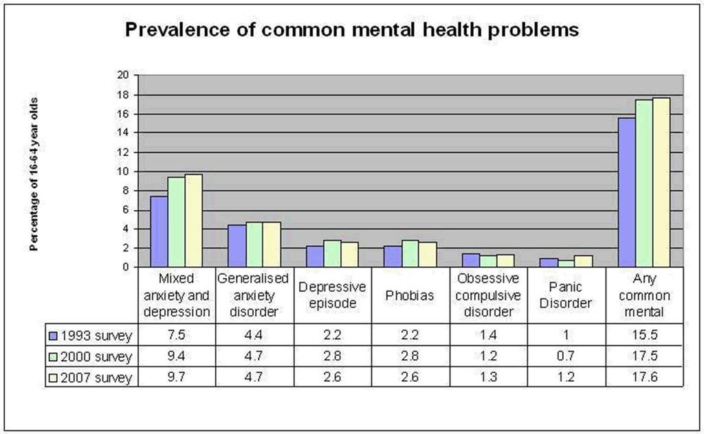 UK prevalence of common mental health