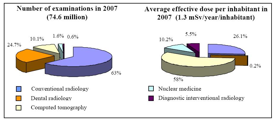 Radiation Exposure to the French Population - Medical Exposures Medical exposure of the French population in 2007 Cécile Etard1, Bernard