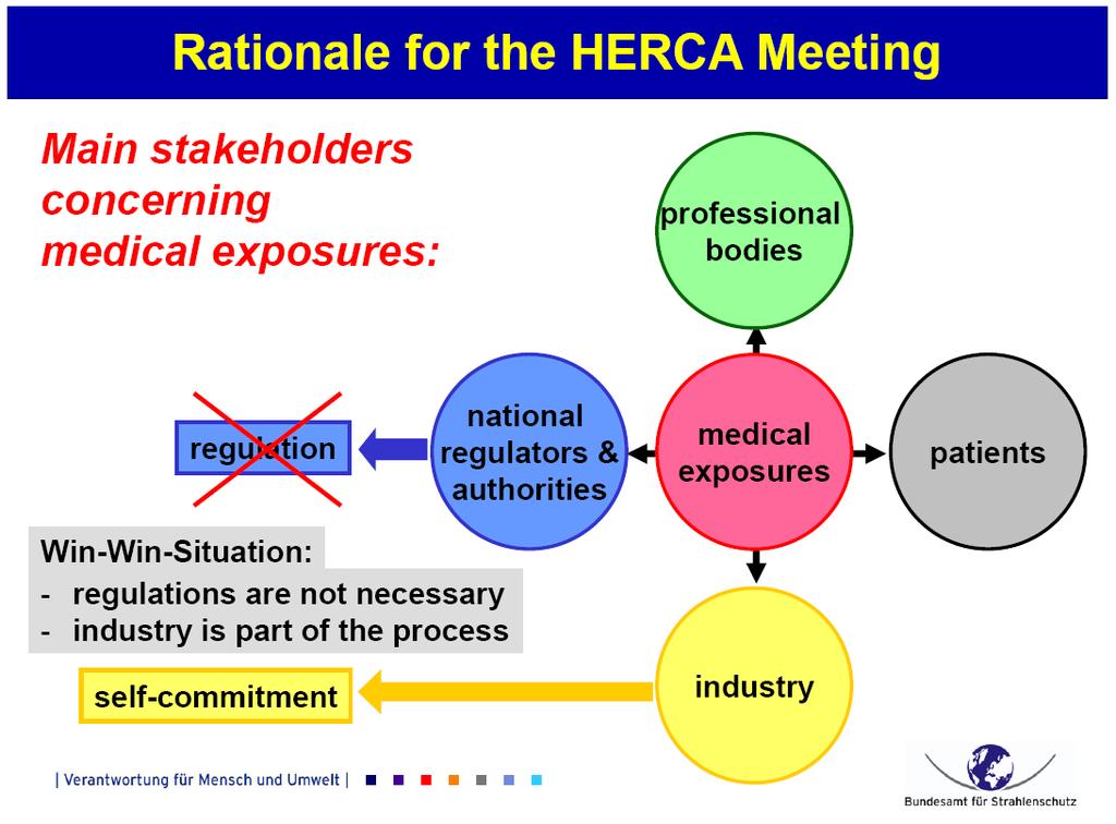 View from the European Union HERCA Heads of European Radiation Control Authorities COCIR - European Coordination Committee of