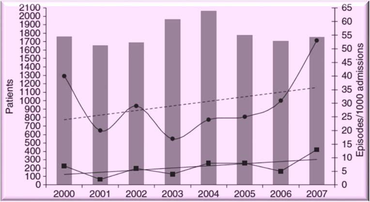 CPA in patients with COPD 2000-2007 14.618 COPD admissions 16,3 Asp.