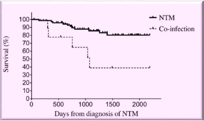 Clin Microbiol Infect 2010; 16: 870-877 CPA in patients with NTM disease 11% of NTM patients (3,9% - 16,7%) CCPA >> CNPA