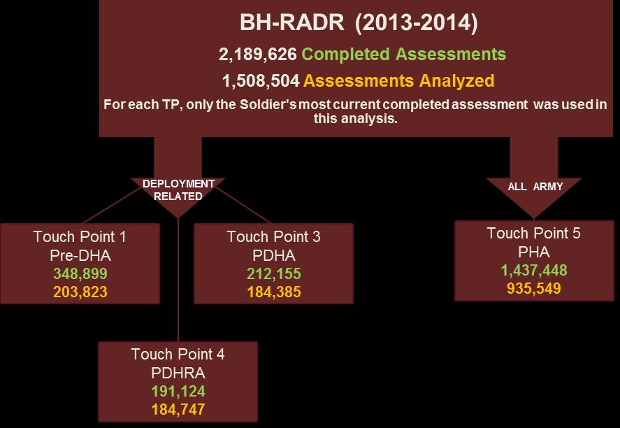 Figure 2. Health Assessments Completed and Analyzed, 2013-2014 6 Findings and Discussion 6.