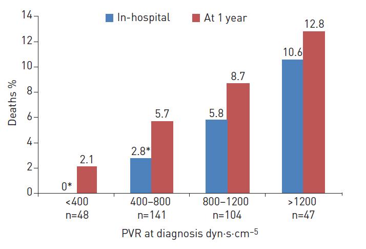 PVR Associated with Mortality J Thorac