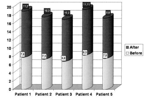 Fig. 2. Hemoglobin levels in patients with autoimmune hemolytic anemia, before and after treatment with rituximab.