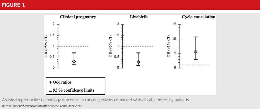 Assisted Reproduction Outcomes in Female Cancer Survivors Female cancer survivors undergoing IVF/ICSI at BWH from 1998 2009. IVF outcomes compared to other infertility patients in 2 comparison groups.