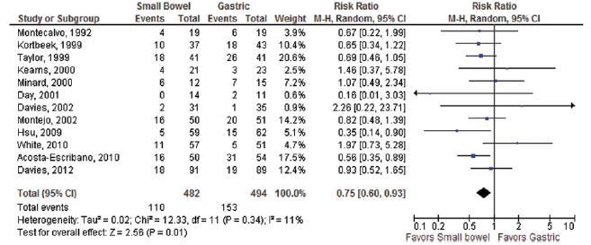 Gastric vs Small Bowel Feeding Small bowel feeding: improvement in pneumonia