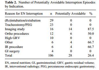 Enteral Interruptions Peev, 2015 JPEN Observational study to characterize EN interruptions Surgical ICU 26% of