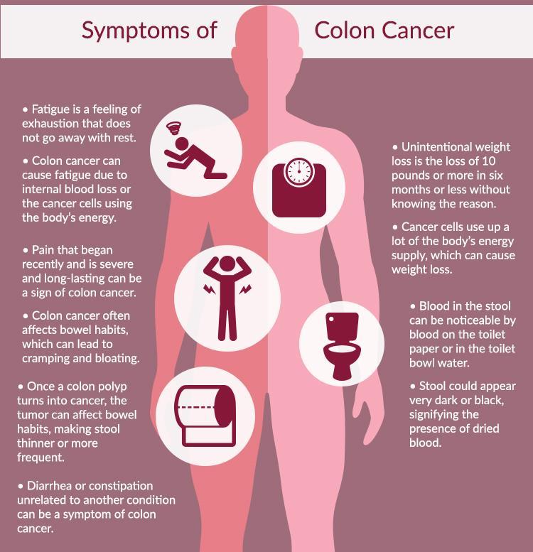 Colorectal Cancer Symptoms Change in bowel habits/stool caliber Blood in stool Unintentional weight loss Fatigue Iron deficiency anemia