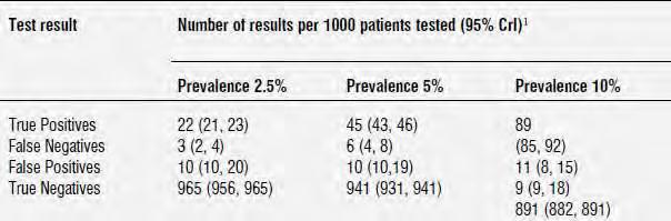 Number of cases diagnosed, missed, give false diagnosis, per prevalence