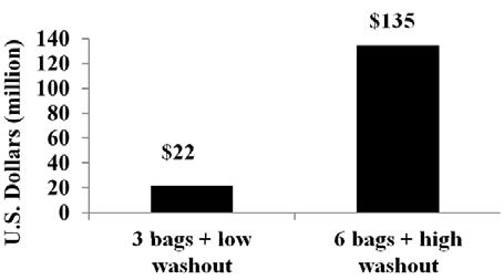 Bedding costs: Three - and six bags of bedding were chosen because three bags of bedding barely covers- and six bags completely cover the trailer floor.