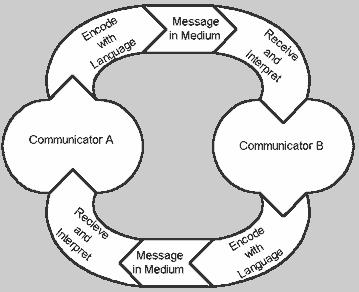Organizational Behavior (Moorhead & Griffin, 2004) COMMUNICATION: 1. Achieve Coordinated Action 2. Share information: Organizational Goals, Task directives, Results of Efforts, Decision Making 3.