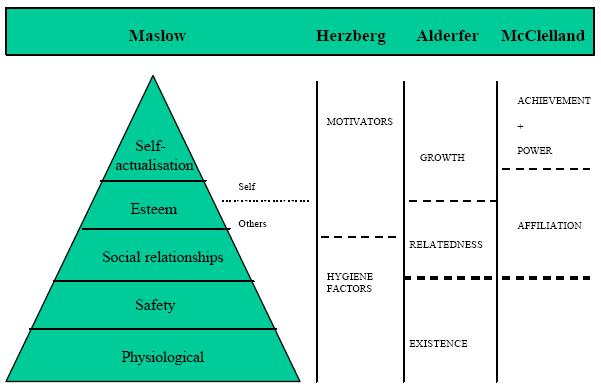 MOTIVATION Content Theories (attempt to explain the particular cause(s) of human behavior (Myers, 2003)): Luthans (1989) Content Theories Summary/Comparison 1.
