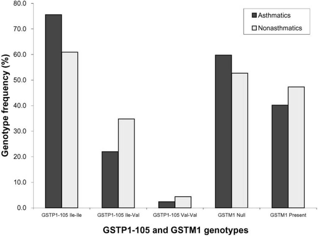 Figure 1. Genotype frequency of and GSTM1 among asthmatic and nonasthmatic subjects. the interaction between these two genes on the risk of childhood asthma (Table 2).
