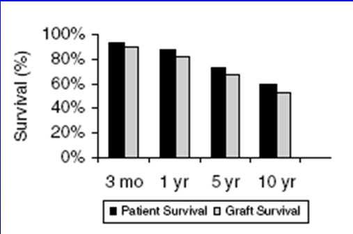 Risk of Transplant Outweighs Benefit with MELD < 15 Liver Transplant Survival Merion et al. AJT (2005); 5: 307-313. Wolfe, R. AJT (2009); 9: 869-878.