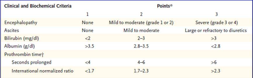 Prognostic Tool: Child-Turcotte-Pugh Score Childs Class A (5-6 points); B (7-9 points); C (10-15 points) 3 Month Mortality MELD Score Mortality (%) < 9 1.