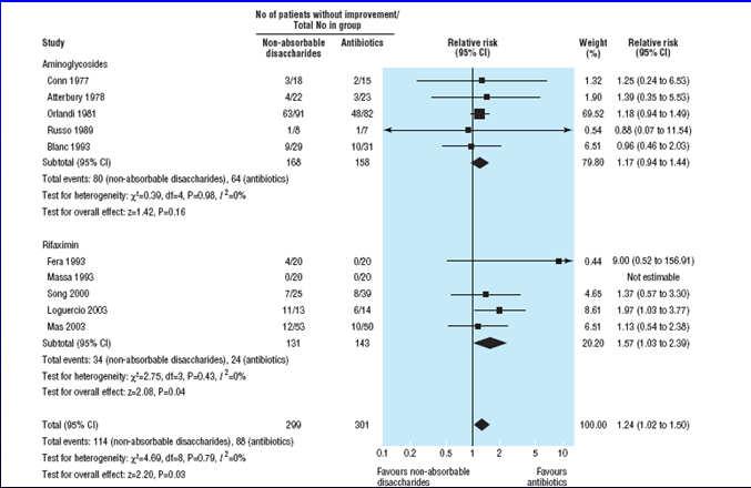 BMJ;328:1046-1050 Rifaximin Decreases HE and Hospitalization Rates Rifaximin 550