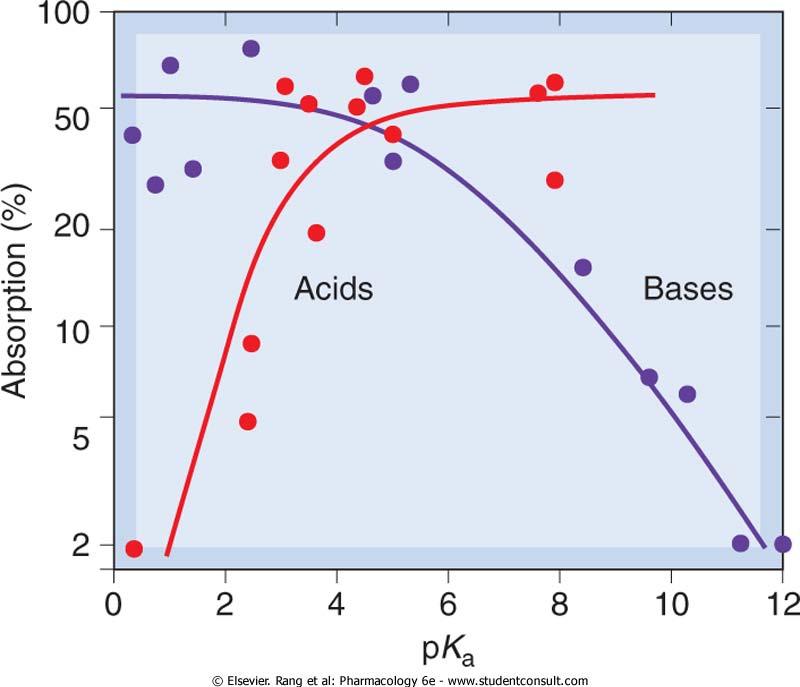 Figure 7-7 Absorption of drugs from the intestine, as a function of pka, for acids and bases.