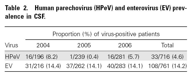 Human Parechovirus (HPeV) Newly described species within Picronaviridae. Echovirus 22= HpeV1, Echovirus 23= HPev2; currently HPeV1-16 genotypes identified.