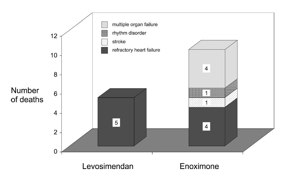 Levosimendan in Cardiogenic Shock Small (32 patients), single center,