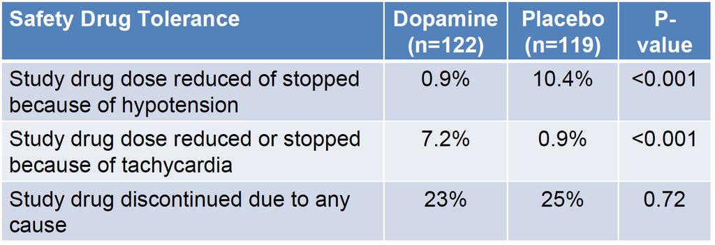 Low-dose Dopamine: Rose-AHF Trial No significant effect of dopamine on secondary