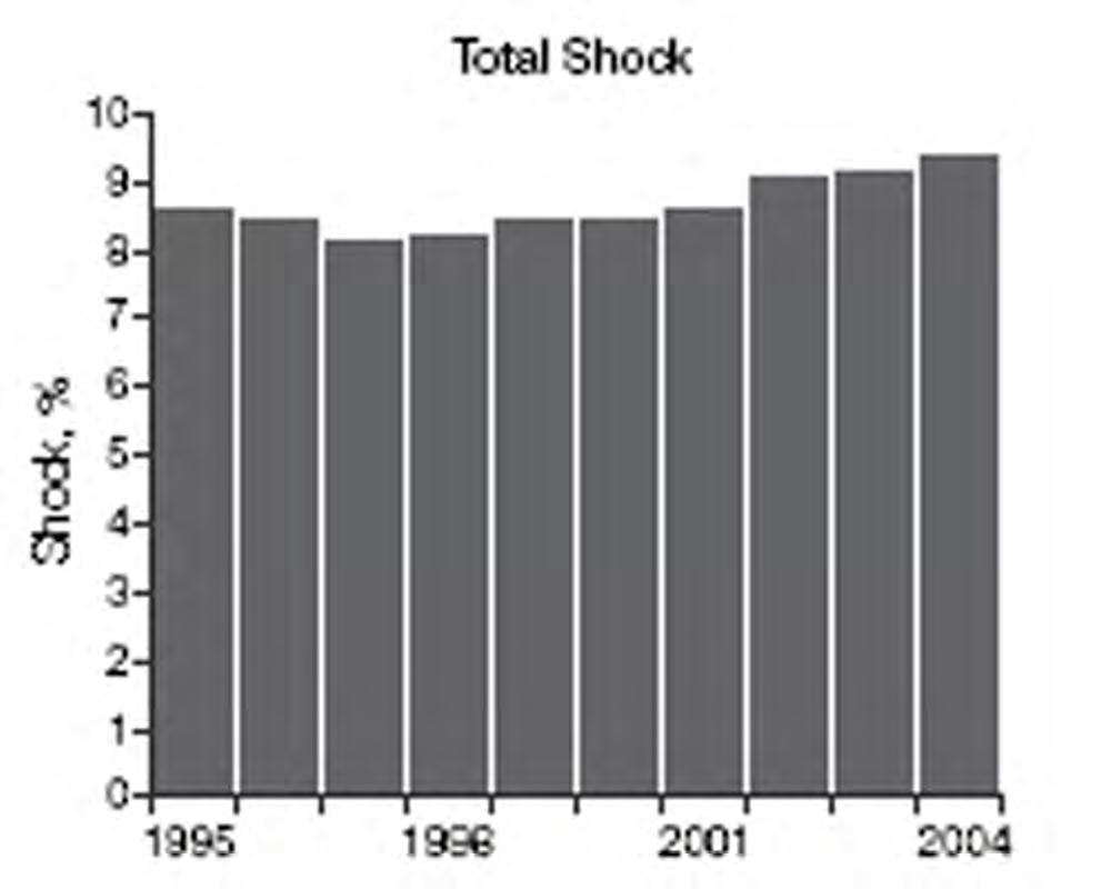 Frequency of CS Has Remained Steady Over Time Frequency of Cardiogenic Shock NRMI STEMI Registry 1 N=25,311 NRMI Registry 1 Inclusion of 293,633 patients from Jan 1995-May 2004 with STEMI or new LBBB