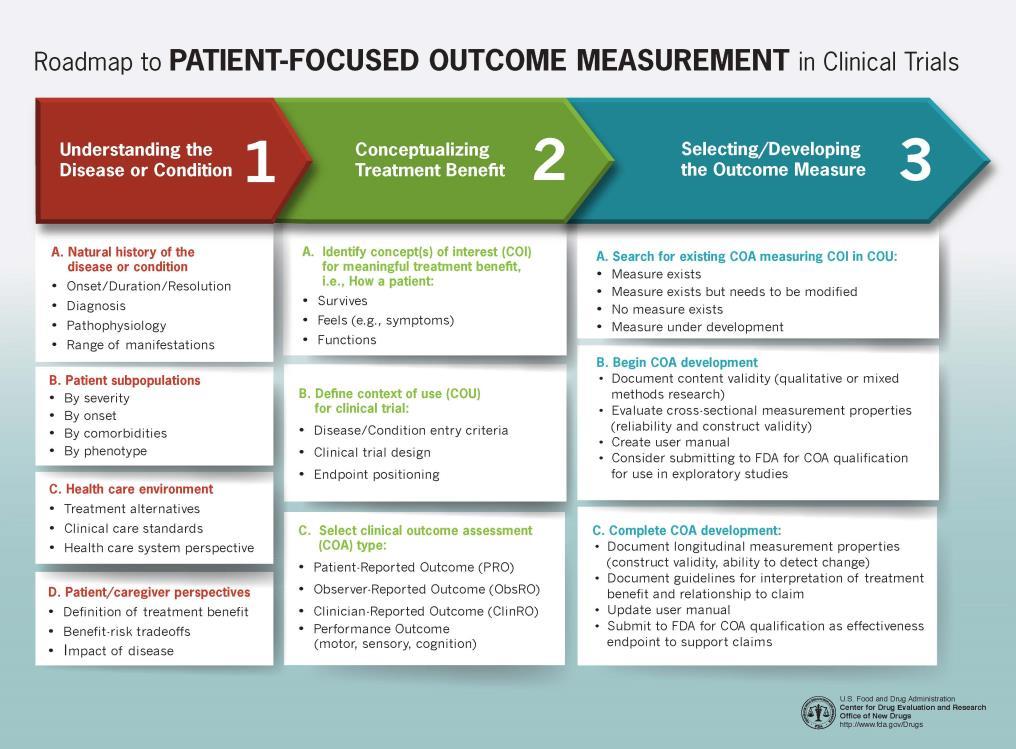 Roadmap to Patient-Focused Outcome Measurement in Clinical Trials Developed by FDA to help drug and instrument developers summarize the information needed in a briefing document Particularly useful