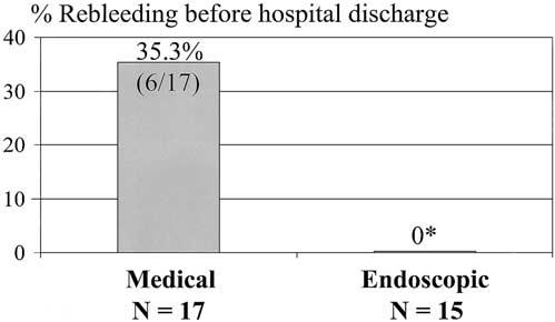 August 2002 RANDOMIZED TRIAL OF ADHERENT CLOTS ON ULCERS 411 Figure 1. The recurrence of ulcer hemorrhage following randomization to medical vs.