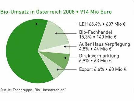SCA in OA - Inspection, Certification and Accreditation Organic turn over in Austria in 2008 914 Mio.