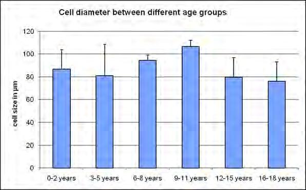 Cell diameter Cell size and diameter and cell size distribution was measured after Osmium labeling of the cells.