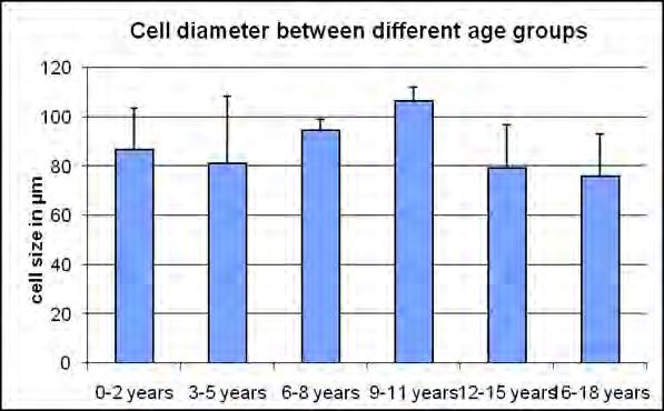 Cell diameter Cell size and diameter and cell size distribution was measured after Osmium labeling of the cells.