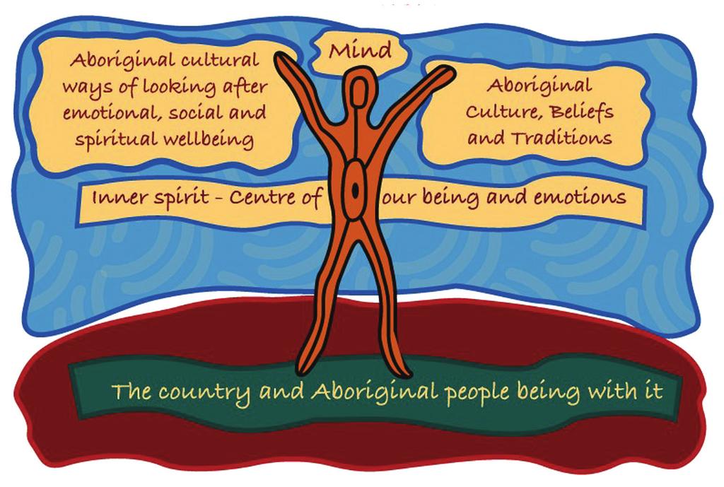 The concept of Strong Spirit Strong Mind is one that recognises the importance of a sense of connectedness to the Inner Spirit to Aboriginal peoples health.