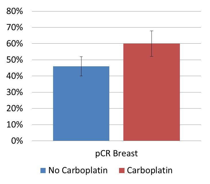 Carboplatin significantly improves