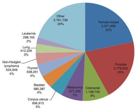 Estimated Number of Survivors by Cancer Site in the US (2012)