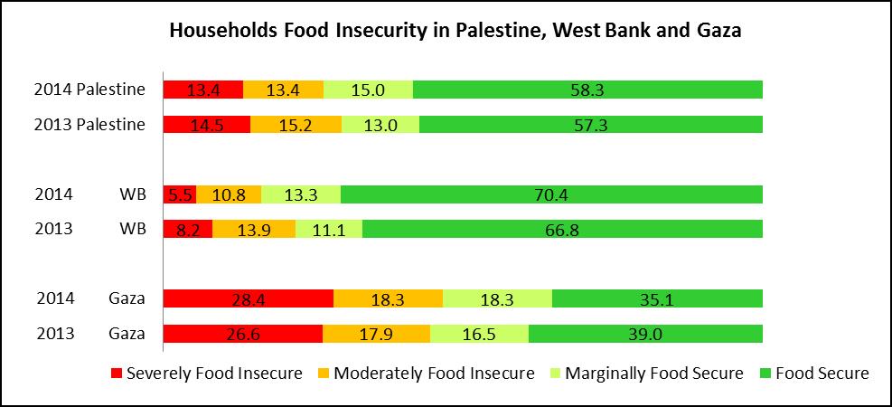 Graph 1: HHs Food Insecurity levels The Summary Report shows the basic results from the data collected in 2014, and compares them to the previous year s survey, applying the new methodology to both