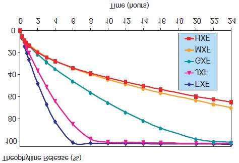 5 hours for EXF to 18 hours for HXF and MXF. In addition to faster release, the profiles for low viscosity grades EXF and JXF are also more linear at the higher drug load (Figure 6).
