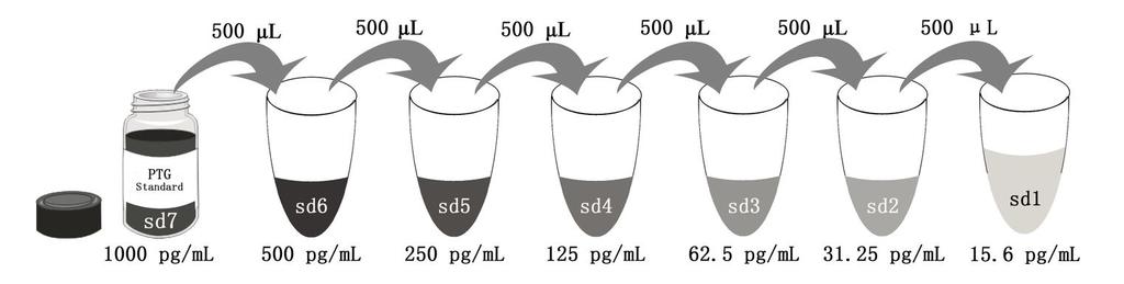 Add # µl of Standard diluted in the previous step # µl of Sample Diluent PT 1-ef 500 µl 500 µl 500 µl 500 µl 500 µl 500 µl 1000 µl 500 µl 500 µl 500 µl 500 µl 500 µl 500 µl "sd7" "sd6" "sd5" "sd4"
