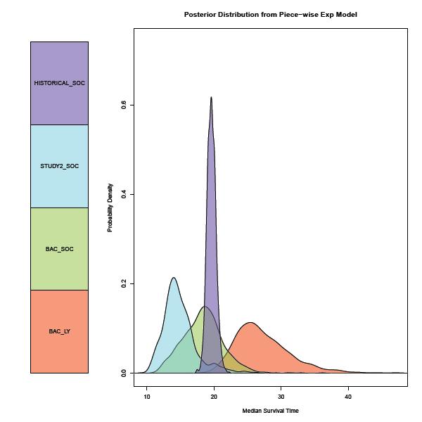 Posterior Distribution of Median PFS Effective Sample Size borrowed