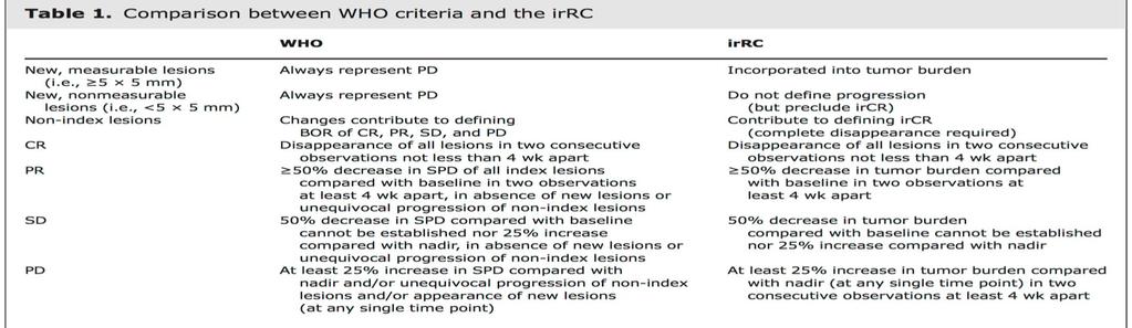 Radiological Immune-related response criteria (irrc) definition -Based on WHO criteria ( bi-dimensional measurements) -First evaluation at