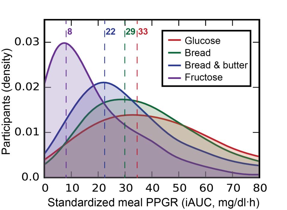 Different people have widely different post-meal responses to the same standardized meal