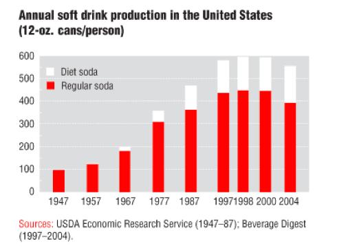 Increase in artificial sweetener consumption is a