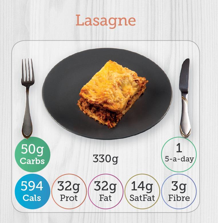Carbohydrate count = 50g Portion size = 330g This is an example from the Carbs & Cals book, a 330g portion contains 50g (www.carbsandcals.
