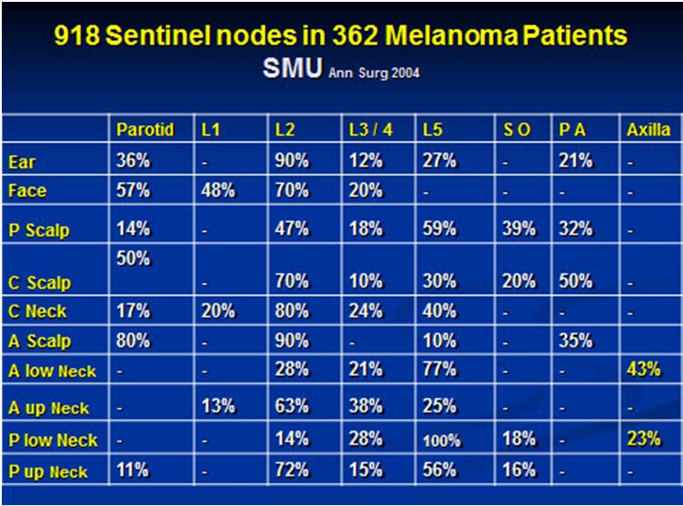 Management of Head and Neck Melanoma 41 Table 9. 918 Sentinel Nodes in 362 Melanoma Partients 5.