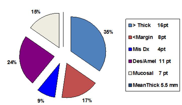 32 Treatment of Metastatic Melanoma The pie graph (Fig 3)