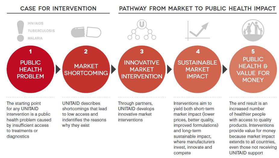 UNITAID Market Effects Framework for Public