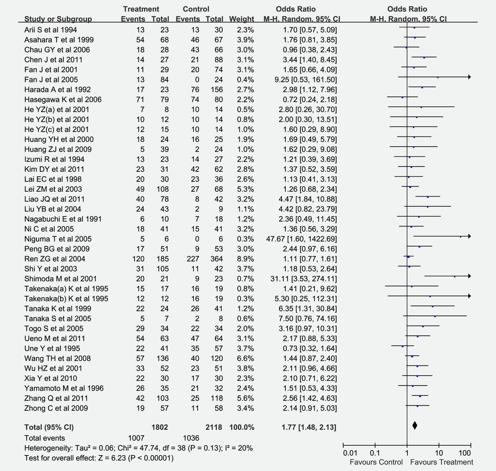 Figure 6. Meta-analysis of 3-year OS in all included studies comparing hepatectomy plus adjuvant chemotherapy (Treatment) with hepatectomy value increased from 0.01 to 0.