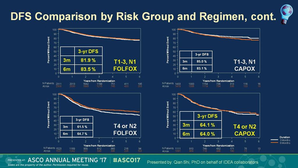 DFS Comparison by Risk Group and Regimen, cont.
